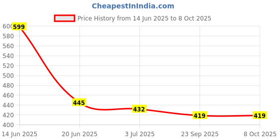 amazon.in Moon & Mount liquid detergent 5 litre top load front load, detergent liquid for washing machine - balanced PH, Non-toxic (Swiss Rose) Price History Graph from 14 Jun 2025 to 7 Oct 2025