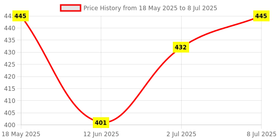 amazon.in moon & mount Moon And Mount liquid detergent 5 litre top load front load, detergent liquid for washing machine - Eco-friendly, Non-toxic(Swiss Rose) moon & mount Price History Graph from 18 May 2025 to 8 Jul 2025