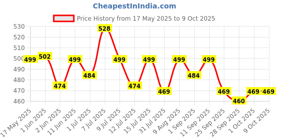 amazon.in Moon & Mount liquid detergent, top load front load, detergent liquid for washing machine - balanced PH, Non-toxic 5+1L (Garden Valley) moon & mount Price History Graph from 17 May 2025 to 8 Oct 2025