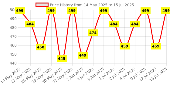 amazon.in Moon & Mount liquid detergent, top load front load, detergent liquid for washing machine - balanced PH, Non-toxic 5+1L (Lavender) Price History Graph from 14 May 2025 to 15 Jul 2025