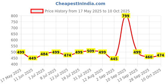 amazon.in Moon & Mount liquid detergent top load front load, detergent liquid for washing machine - balanced PH, Non-toxic 6L (Rose) Price History Graph from 17 May 2025 to 10 Oct 2025