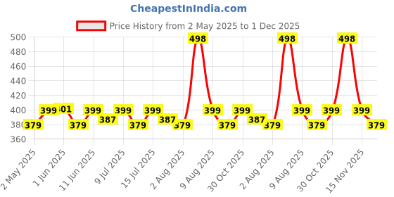 amazon.in moon and mount Moon & Mount Dishwash Liquid Gel 5 Liter With Lime And Basil Fragrance, Leaves No Residue, Dishwashing Liquid (Lemon) moon and mount Price History Graph from 2 May 2025 to 1 Dec 2025