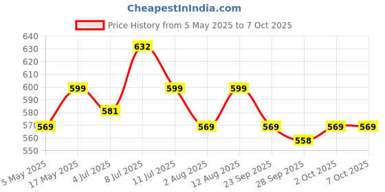 amazon.in moon & mount Moon And Mount Fabric Conditioner, After Wash Liquid Fabric Softener, Eco-Friendly & Biodegradable 5L (Lavender) moon & mount Price History Graph from 5 May 2025 to 7 Oct 2025