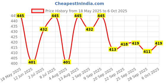 amazon.in moon & mount Moon And Mount liquid detergent 5 litre top load front load, detergent liquid for washing machine - Eco-friendly, Non-toxic(Swiss Rose) moon & mount Price History Graph from 18 May 2025 to 6 Oct 2025