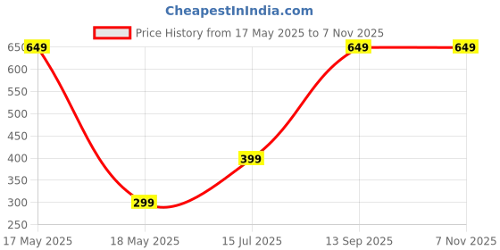 amazon.in Moon Ball, Extreme High Bouncing Ball Moon Shape, Improve Hand-Eye Coordination, Easy to Grip and Catch by Athletes as a Sport Training Balls (4 Pcs) Price History Graph from 17 May 2025 to 7 Nov 2025