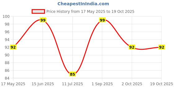 amazon.in Moon Freeze dried Crispy Corn Smokey BBQ Pack 01 20g Each |Not Baked Or Fried | No GMO Price History Graph from 17 May 2025 to 19 Oct 2025