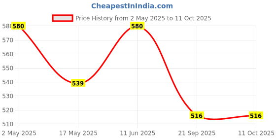 amazon.in Moon Lunar Blueberry and Lunar Strawbweery Combo Hydration Booster | Drink Mix With Enriching Nutrients | Low Sugar Energy Drink Mix | 100% Natural & Healthy | Instant Electrolyte Replacement 96g moon Price History Graph from 2 May 2025 to 11 Oct 2025