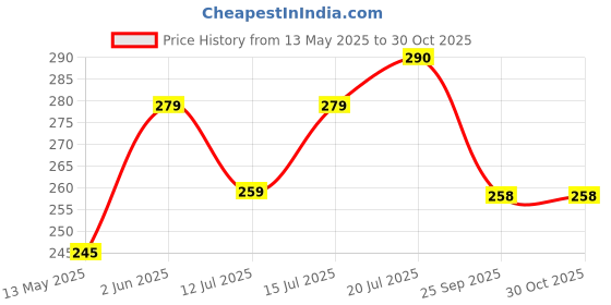 amazon.in Moon Lunar Blueberry Hydration booster | Drink Mix With Enriching Nutrients | Low Sugar energy Drink Mix | 100% Natural & Healthy | Instant Electrolyte Replacement 96g (16 g X 6 Sachet) moon Price History Graph from 13 May 2025 to 30 Oct 2025