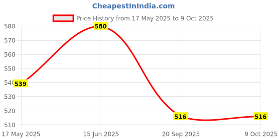 amazon.in Moon Lunar Strawberry and Lunar Lychee Combo Hydration Booster | Drink Mix With Enriching Nutrients | Low Sugar Energy Drink Mix | 100% Natural & Healthy | Instant Electrolyte Replacement 96g Price History Graph from 17 May 2025 to 8 Oct 2025