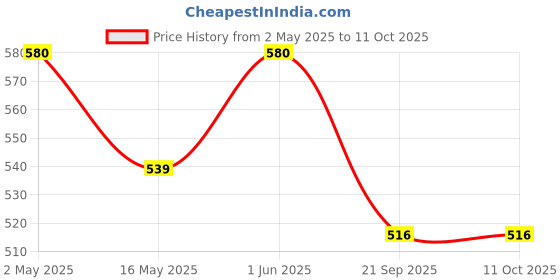 amazon.in Moon Lunar Watermelon and Lunar Lychee Combo Hydration Booster | Drink Mix With Enriching Nutrients | Low Sugar Energy Drink Mix | 100% Natural & Healthy | Instant Electrolyte Replacement 96g moon Price History Graph from 2 May 2025 to 11 Oct 2025