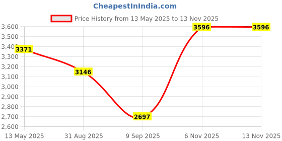 amazon.in timex Moon Phase Multifunction Analog Rose Gold Dial Women's Watch - TWEL13105 timex Price History Graph from 13 May 2025 to 13 Nov 2025