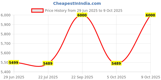amazon.in Moon Ritzi - Cabin Stroller - Black/Grey Dots Price History Graph from 29 Jun 2025 to 9 Oct 2025