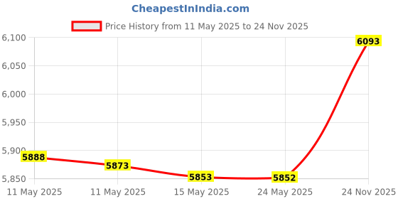amazon.in moon tree Girls Two Piece Swimsuits Rainbow Bikini Sets Adjustable Strap Bathing Suits moon tree Price History Graph from 11 May 2025 to 24 Nov 2025