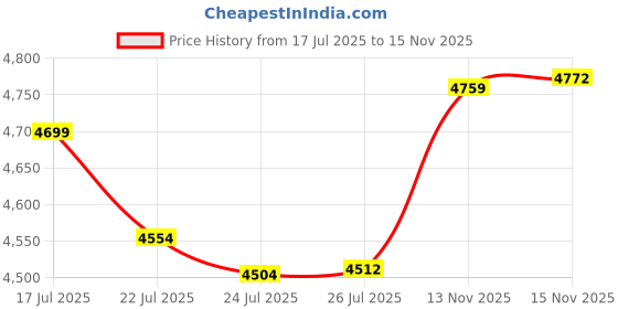 amazon.in Mooncraftlogy Dog Memorial Gifts for Loss of Dog, Unique Pet Sympathy Gift Idea, Pink Crystal Ball Window Suncatcher for Remembrance, Rainbow Paw Print Hanging Cat Passing Away Bereavement Present Price History Graph from 17 Jul 2025 to 13 Nov 2025