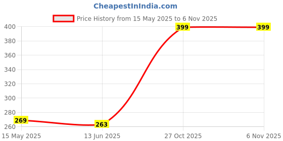 amazon.in Moonet Auto Seat Belt Shoulder Protector Harness Pad,Soft Skin-Friendly Universal Seatbelt Cover for More Comfortable Driving,Multipurpose for Handbag Carmera Backpack Straps,2pc（Black） Price History Graph from 15 May 2025 to 5 Nov 2025