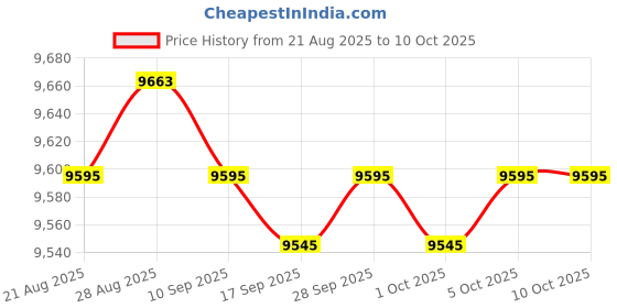 amazon.in Mooney M20K Encore Compact size CheckMate Price History Graph from 21 Aug 2025 to 10 Oct 2025
