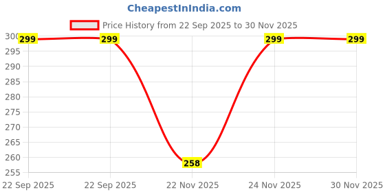 amazon.in MoonEyes straight Highlighter Hair Extension for women and girls in 24 inch Length Price History Graph from 22 Sep 2025 to 30 Nov 2025