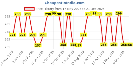 amazon.in MoonEyes Women's Natural Brown Curly/Wavy Hair Extensions in 24 inch 5 Clip mooneyes Price History Graph from 17 May 2025 to 21 Dec 2025