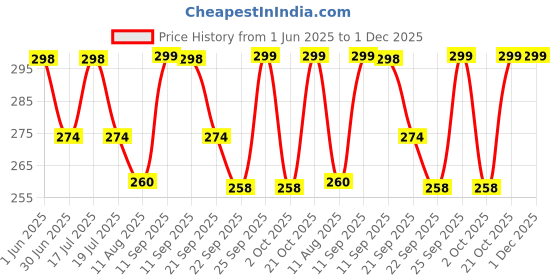 amazon.in MoonEyes, Women's Natural Brown Curly/Wavy Hair Extensions in High Temperature Synthetic Fiber in 24 inch,5 Clips Head in 1 Piece Increase Hair Length and volume Price History Graph from 1 Jun 2025 to 1 Dec 2025