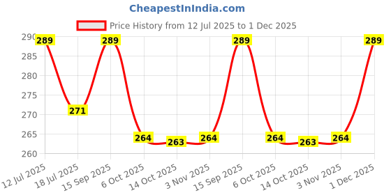 amazon.in MoonEyes, Women's Natural Light Brown Straight Hair Extensions in High Temperature Synthetic Fiber in 24 inch, 5 Clips Head in 1 Piece Increase Hair Length and volume Price History Graph from 12 Jul 2025 to 1 Dec 2025