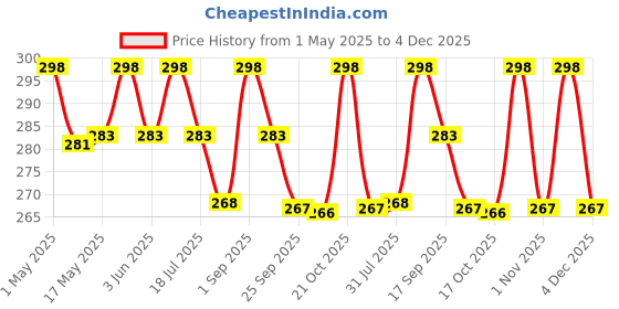 amazon.in MoonEyes Wrap Around Ponytail Hair Extension, Full Length in 22-24 inch, Clip-In Synthetic Hair, Brown mooneyes Price History Graph from 1 May 2025 to 4 Dec 2025