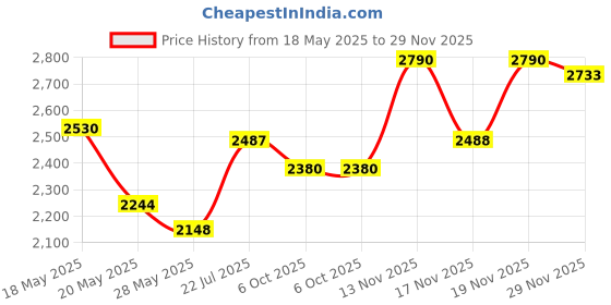 amazon.in Moongel Resonance Pads Price History Graph from 18 May 2025 to 29 Nov 2025