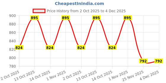 amazon.in Moonkie Silicone Baby Cups with Straw and Lid for Snacks, 8.5 oz Spill-Proof Sippy Cups, Training Cup for Toddlers Ages (Blue 2 in 1) Price History Graph from 2 Oct 2025 to 3 Dec 2025