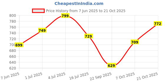 amazon.in half moon Moonlight Class 1-6 School Bag for girls, Backpack for Women, Water Resistant 4 Zips Stylish and Trendy College Backpacks for Girls half moon Price History Graph from 7 Jun 2025 to 21 Oct 2025