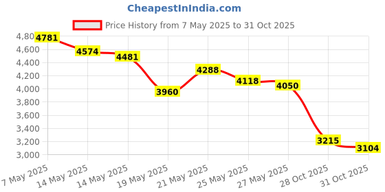 amazon.in Moonlinks Steering Wheel Button Covers Trim Stickers Compatible with Mercedes Benz A B GLA CLA GLS GLE CLS SL Class,Steering Wheel Button lnner Decoration Sticker 12PCS,Chromed-Silver(Model B) Price History Graph from 7 May 2025 to 28 Oct 2025