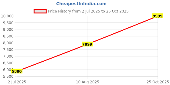 amazon.in moonplus Silver Anklets for Women/payal/enamel kolusu moonplus Price History Graph from 2 Jul 2025 to 25 Oct 2025