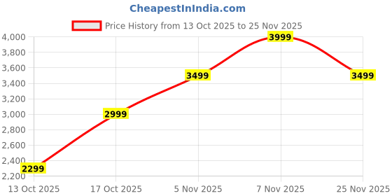 amazon.in moonplus Sterling Silver Iyyappan Pendent| (92.5% purity) God Iyyappan Dollar for Men and Women| Pure Velli Lord Sabarimala Ayyappan Locket|Perfect For Gift moonplus Price History Graph from 13 Oct 2025 to 25 Nov 2025