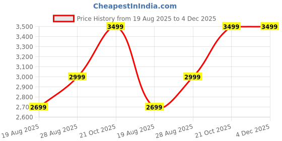 amazon.in moonplus Sterling Silver Kada/kappu moonplus Price History Graph from 19 Aug 2025 to 4 Dec 2025