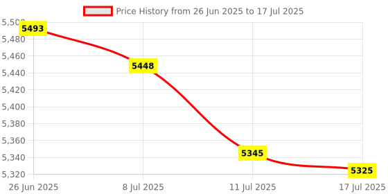 amazon.in MOONPRO Hard Case Compatible with Fluke F115/F117/F116/Fluke 17B+/15B+/18B+ Multimeter Testers (Case Only) Price History Graph from 26 Jun 2025 to 17 Jul 2025