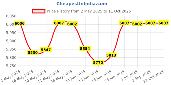 amazon.in moonsea Full Size Mattress Protector Zippered with Ultra Soft Terry Surface, 6-Side Waterproof Mattress Encasement, Durable Zipper, Noiseless, for Standard Full Size (11-14 Inch) Mattress 54'' X 75'' moonsea Price History Graph from 2 May 2025 to 10 Oct 2025