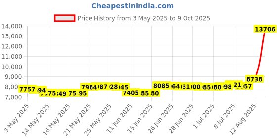 amazon.in moonsea Zippered Mattress Protector (13-16 Inch Depth) with Ultra Soft Cotton Terry Surface, 6-Side Waterproof Mattress Encasement, Dustproof, Durable Zipper, Noiseless, for King Mattress 76' X 80' moonsea Price History Graph from 3 May 2025 to 9 Oct 2025