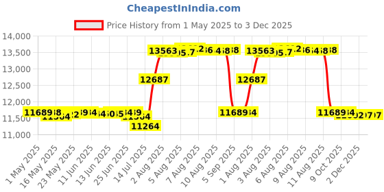 amazon.in moonsea Zippered Mattress Protector 2 Pack with Ultra Soft Terry Surface, 6-Side Waterproof Mattress Encasement, Durable Zipper, Noiseless, for Standard Full Size (11-14 Inch) Mattress 54'' X 75'' moonsea Price History Graph from 1 May 2025 to 3 Dec 2025