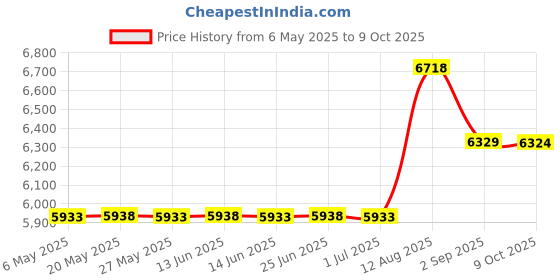 amazon.in moonsea Zippered Mattress Protector with Ultra Soft Cotton Terry Surface, 6-Side Waterproof Mattress Encasement, Durable Zipper, Dustproof, Noiseless, for Standard Queen Size(13-16) Mattress 60' X 80' moonsea Price History Graph from 6 May 2025 to 9 Oct 2025