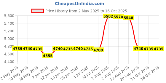 amazon.in moonsea Zippered Waterproof Mattress Protector Twin, 6-Side Waterproof Mattress Encasement, Hypoallergenic Noiseless Protector, Dustproof Bed Cover (39" x 75"). moonsea Price History Graph from 2 May 2025 to 16 Oct 2025