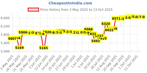 amazon.in moonsea Zippered Waterproof Mattress Protector Twin XL, 6-Side Waterproof Mattress Encasement, Hypoallergenic Noiseless Protector, Dustproof Bed Cover, Box Spring Encasement (39" x 80"). moonsea Price History Graph from 3 May 2025 to 13 Oct 2025