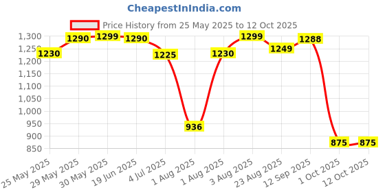 amazon.in moonwalkr Chest Guard Cricket for Batter’s Height (4’5”- 5’3”) Protective Gear Chest Protector Cricket Accessories with Ballistic-Proof Composite Shell & 3-inch Adjustable Strap for Youth Size Blue Price History Graph from 25 May 2025 to 12 Oct 2025