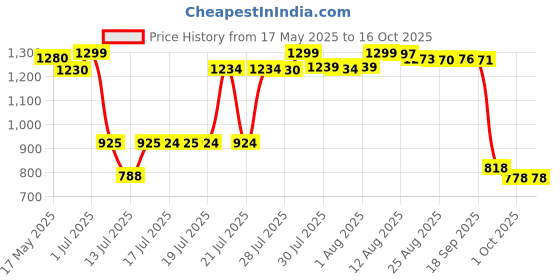 amazon.in moonwalkr Chest Guard Cricket for Batter’s Height (4’5”- 5’3”) Protective Gear Chest Protector Cricket Accessories with Ballistic-Proof Composite Shell & 3-inch Adjustable Strap for Youth Size White Price History Graph from 17 May 2025 to 16 Oct 2025