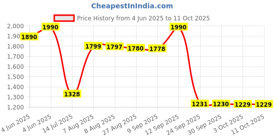 amazon.in moonwalkr Chest Guard Cricket for Batter’s Height (5'4"- 6’6”) Protective Gear Chest Protector Cricket Accessories with Ballistic-Proof Composite Shell & 3-inch Adjustable Strap for Adult Size Blue Price History Graph from 4 Jun 2025 to 11 Oct 2025