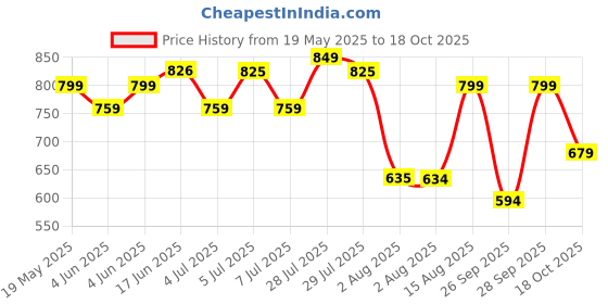 amazon.in moonwalkr Cricket Arm Guard Premium Protective Gear for Batter's Height (5'4" - 6'6") Arm Guard Cricket for Men Cricket Accessories Lightweight & Comfortable Arm Guard for Safety (White, Adult) moonwalkr Price History Graph from 19 May 2025 to 18 Oct 2025