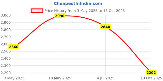 amazon.in moonwalkr Cricket Keeping Shin Guards Wicket Keeper Pads Protective Gear for Keeper's Height (5'4" - 6'6") Cricket Wicket Keeping Pads Super Slim Gear Comes with a 3-inch Strap (Blue, Adult) Price History Graph from 3 May 2025 to 13 Oct 2025