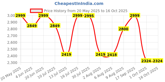 amazon.in moonwalkr Cricket Keeping Shin Guards Wicket Keeper Pads Protective Gear for Keeper's Height (5'4" - 6'6") Cricket Wicket Keeping Pads Super Slim Gear Comes with a 3-inch Strap (White, Adult) Price History Graph from 20 May 2025 to 15 Oct 2025