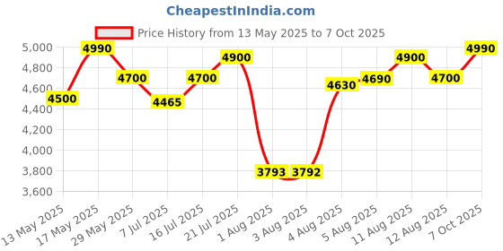amazon.in moonwalkr Cricket Leg Guard 2.0 Protective Gear for Unisex of Batter's Height (5'4"-5'8") Cricket Pads Batters Leg Guard & Perfect for Running Between Wickets (Black, Medium) moonwalkr Price History Graph from 13 May 2025 to 7 Oct 2025