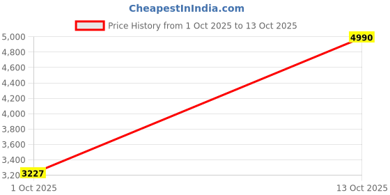 amazon.in moonwalkr Cricket Leg Guard 2.0 Protective Gear for Unisex of Batter's Height (5'4"-5'8") Cricket Pads Batters Leg Guard & Perfect for Running Between Wickets (Blue, Extra Large) Price History Graph from 1 Oct 2025 to 13 Oct 2025