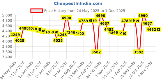 amazon.in moonwalkr Cricket Leg Guard 2.0 Protective Gear for Unisex of Batter's Height (5'4"-5'8") Cricket Pads Batters Leg Guard & Perfect for Running Between Wickets (Blue, Medium) Price History Graph from 24 May 2025 to 30 Nov 2025