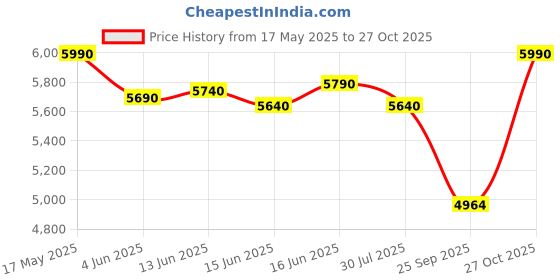 amazon.in moonwalkr Mind 2.0 Cricket Helmet Head Guard for (55-58) CM Head Size Protective Gear with 30 Air Vents, Impact Resistant up to 160 kmph Batting Cricket Helmet (Small, Black) moonwalkr Price History Graph from 17 May 2025 to 27 Oct 2025