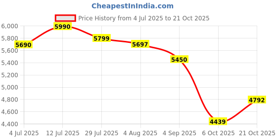 amazon.in moonwalkr Mind 2.0 Cricket Helmet Head Guard for (55-58) CM Head Size Protective Gear with 30 Air Vents, Impact Resistant up to 160 kmph Batting Cricket Helmet (Small, Blue) Price History Graph from 4 Jul 2025 to 21 Oct 2025